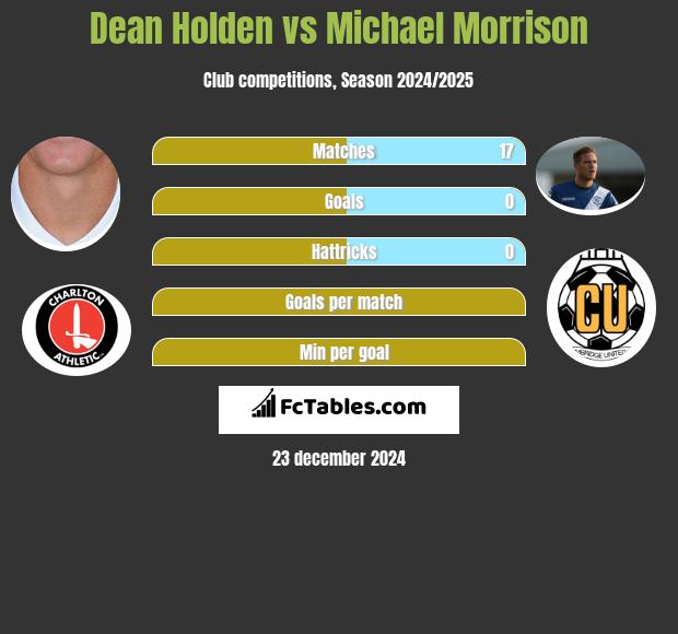 Dean Holden vs Michael Morrison h2h player stats