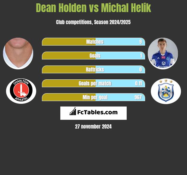 Dean Holden vs Michal Helik h2h player stats