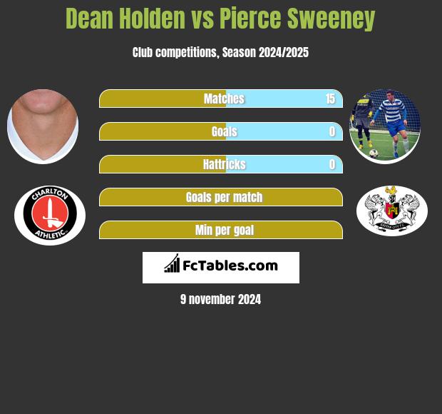 Dean Holden vs Pierce Sweeney h2h player stats