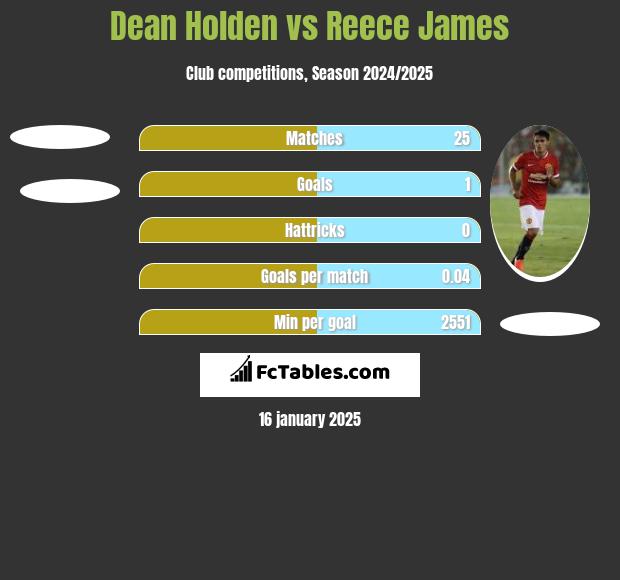 Dean Holden vs Reece James h2h player stats