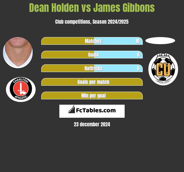 Dean Holden vs James Gibbons h2h player stats