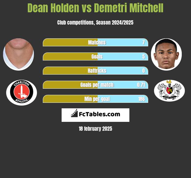 Dean Holden vs Demetri Mitchell h2h player stats