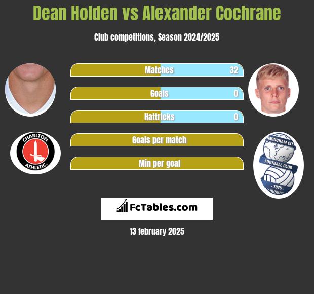 Dean Holden vs Alexander Cochrane h2h player stats