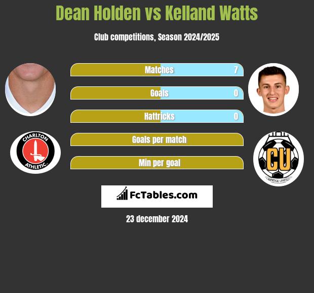 Dean Holden vs Kelland Watts h2h player stats