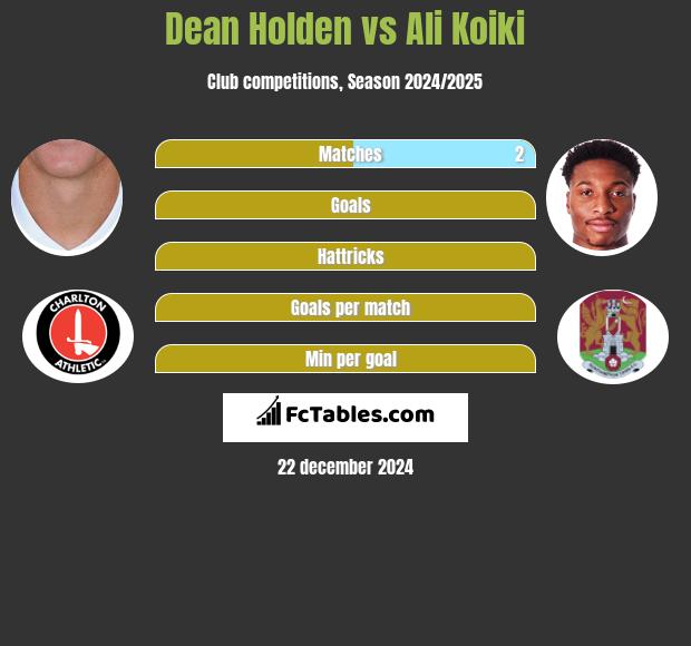 Dean Holden vs Ali Koiki h2h player stats