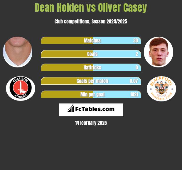 Dean Holden vs Oliver Casey h2h player stats