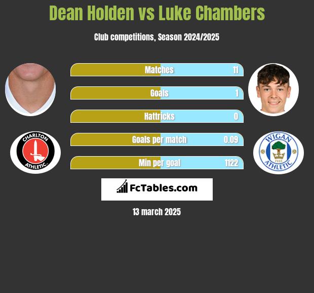 Dean Holden vs Luke Chambers h2h player stats