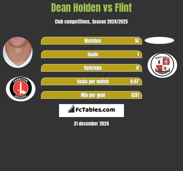 Dean Holden vs Flint h2h player stats