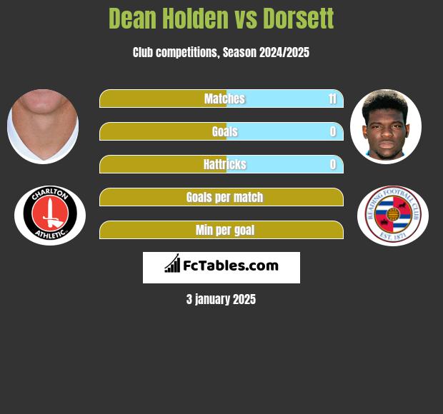 Dean Holden vs Dorsett h2h player stats