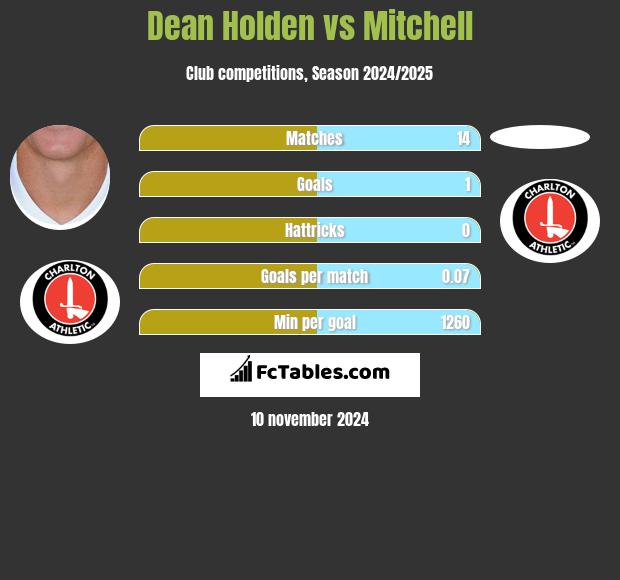 Dean Holden vs Mitchell h2h player stats