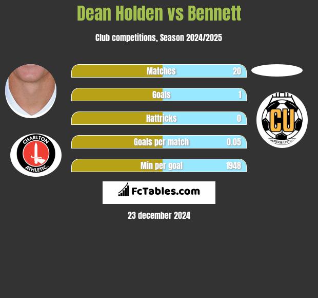 Dean Holden vs Bennett h2h player stats