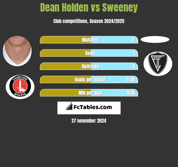 Dean Holden vs Sweeney h2h player stats