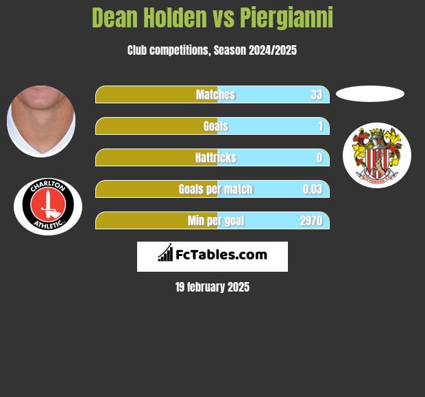 Dean Holden vs Piergianni h2h player stats