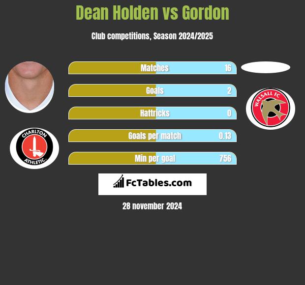 Dean Holden vs Gordon h2h player stats