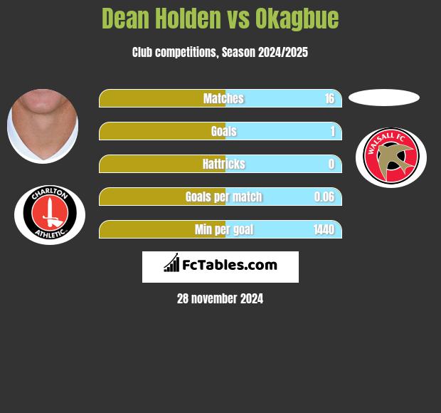 Dean Holden vs Okagbue h2h player stats