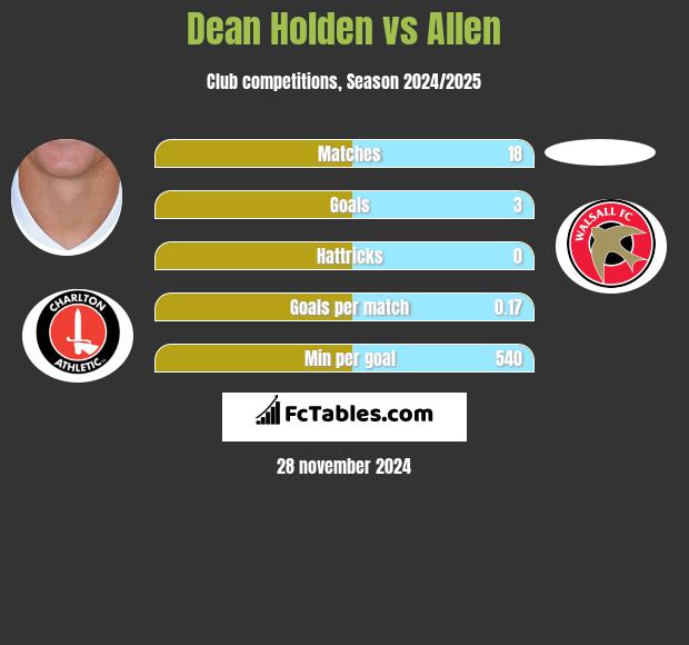 Dean Holden vs Allen h2h player stats