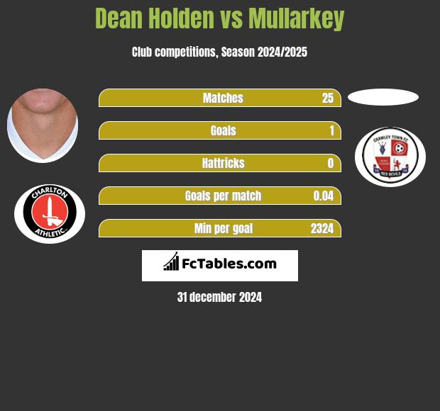 Dean Holden vs Mullarkey h2h player stats