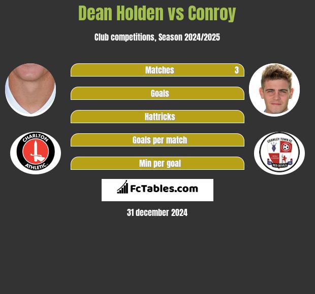 Dean Holden vs Conroy h2h player stats