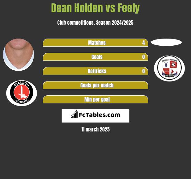 Dean Holden vs Feely h2h player stats