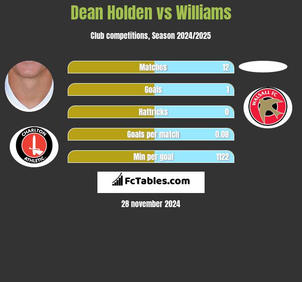 Dean Holden vs Williams h2h player stats