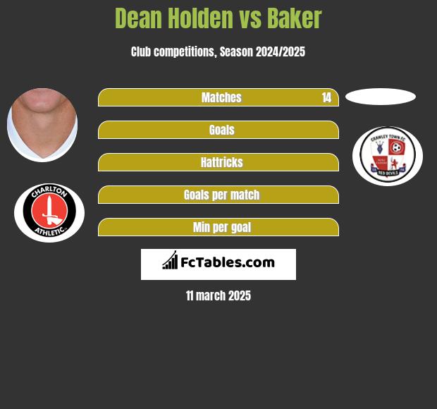 Dean Holden vs Baker h2h player stats