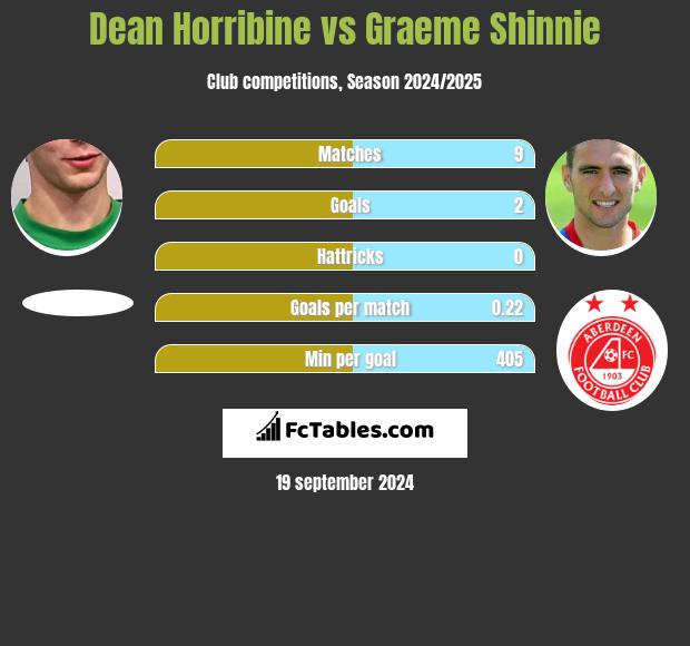 Dean Horribine vs Graeme Shinnie h2h player stats