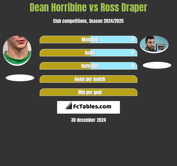 Dean Horribine vs Ross Draper h2h player stats