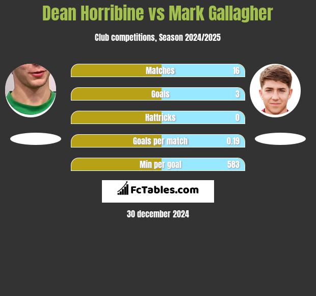 Dean Horribine vs Mark Gallagher h2h player stats