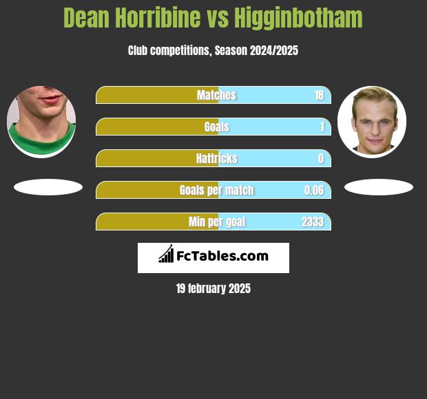 Dean Horribine vs Higginbotham h2h player stats