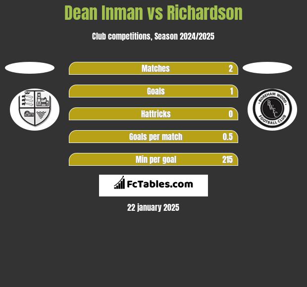 Dean Inman vs Richardson h2h player stats