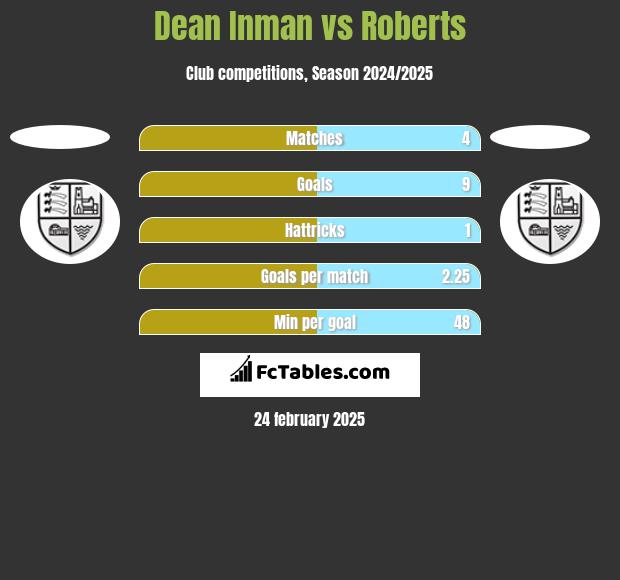 Dean Inman vs Roberts h2h player stats