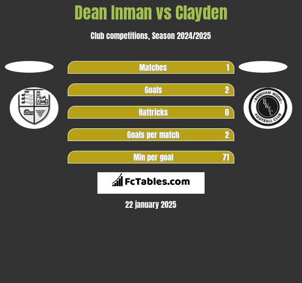 Dean Inman vs Clayden h2h player stats