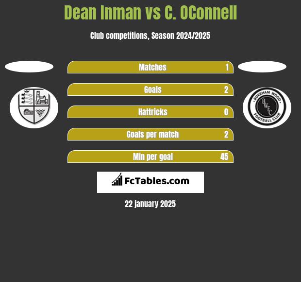 Dean Inman vs C. OConnell h2h player stats