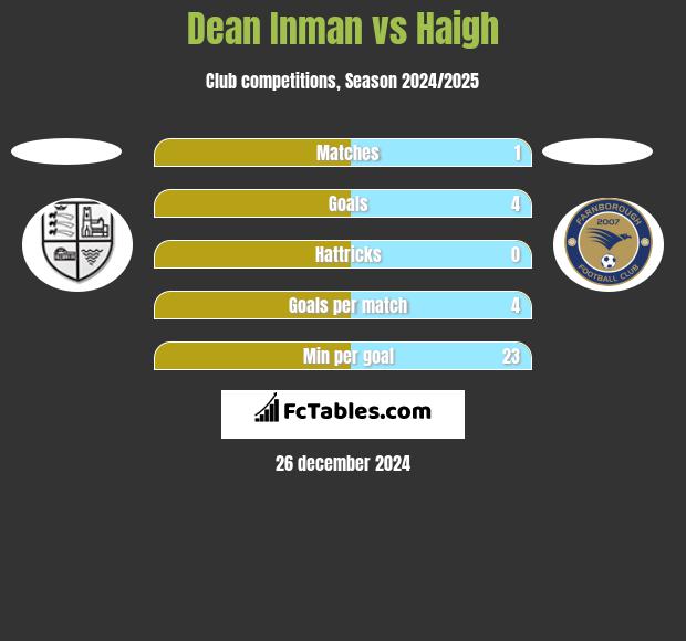 Dean Inman vs Haigh h2h player stats