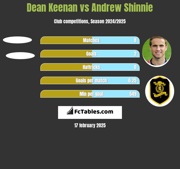 Dean Keenan vs Andrew Shinnie h2h player stats