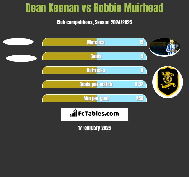 Dean Keenan vs Robbie Muirhead h2h player stats