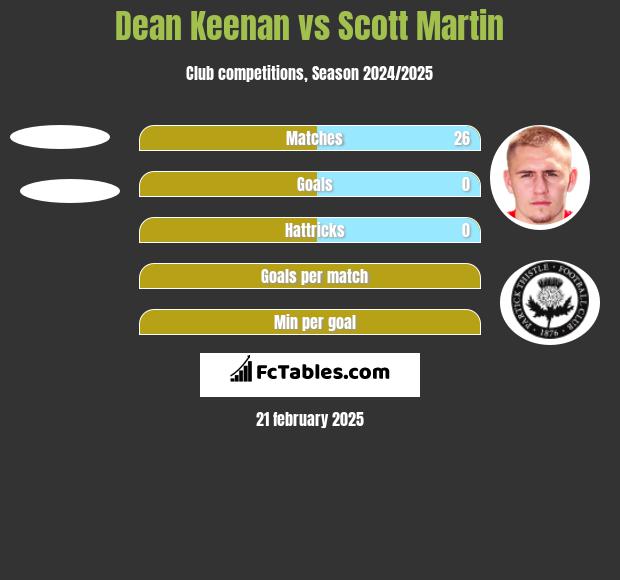 Dean Keenan vs Scott Martin h2h player stats