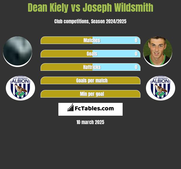 Dean Kiely vs Joseph Wildsmith h2h player stats