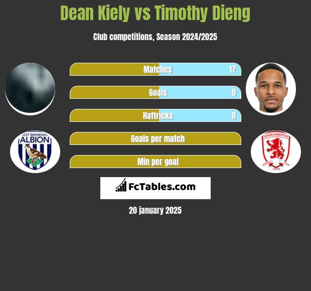 Dean Kiely vs Timothy Dieng h2h player stats