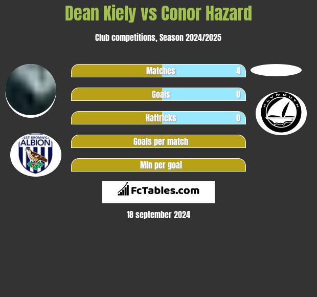 Dean Kiely vs Conor Hazard h2h player stats