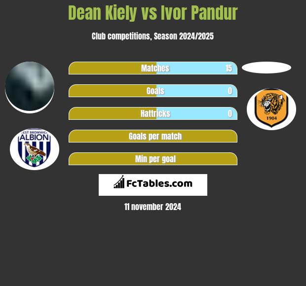 Dean Kiely vs Ivor Pandur h2h player stats