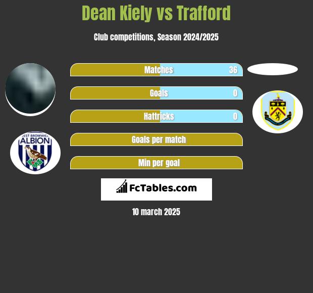 Dean Kiely vs Trafford h2h player stats