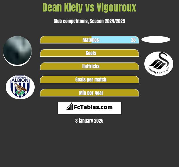 Dean Kiely vs Vigouroux h2h player stats