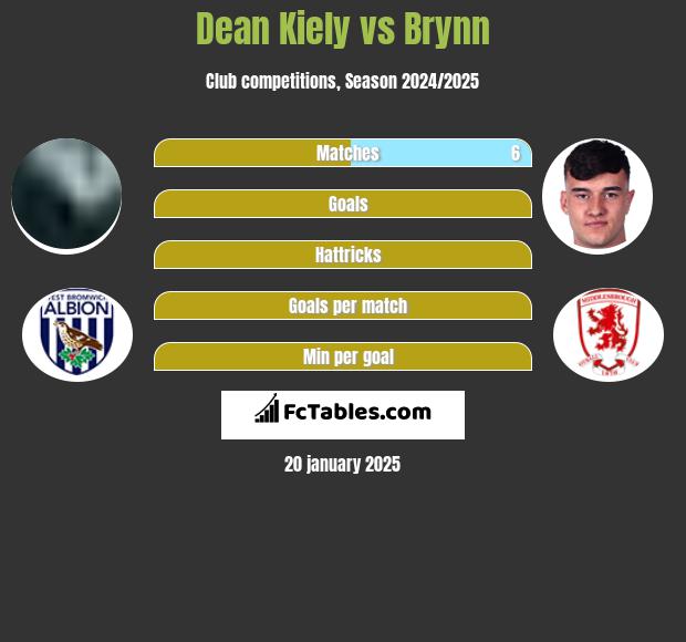 Dean Kiely vs Brynn h2h player stats