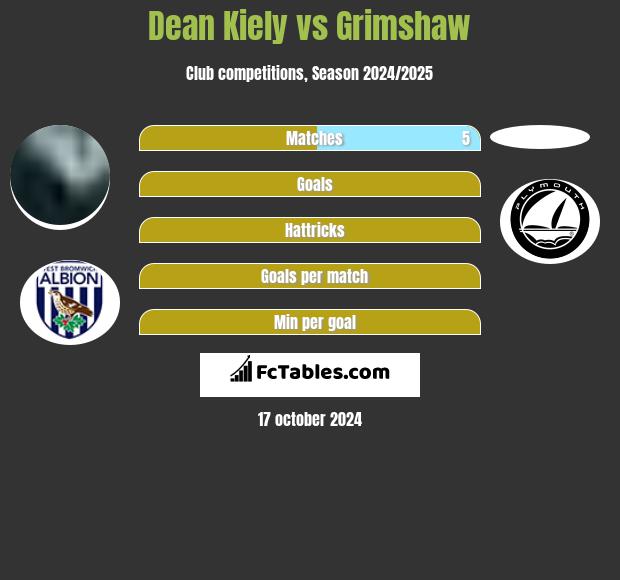 Dean Kiely vs Grimshaw h2h player stats