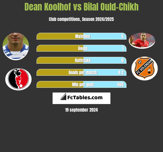 Dean Koolhof vs Bilal Ould-Chikh h2h player stats