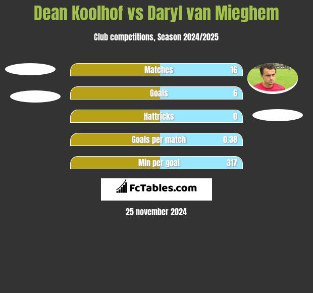 Dean Koolhof vs Daryl van Mieghem h2h player stats