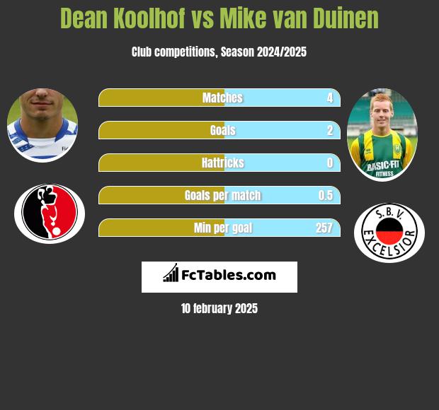 Dean Koolhof vs Mike van Duinen h2h player stats