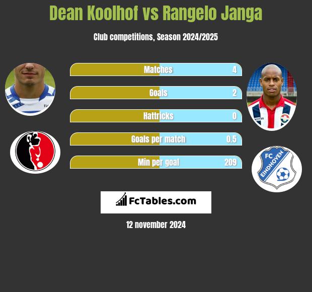 Dean Koolhof vs Rangelo Janga h2h player stats