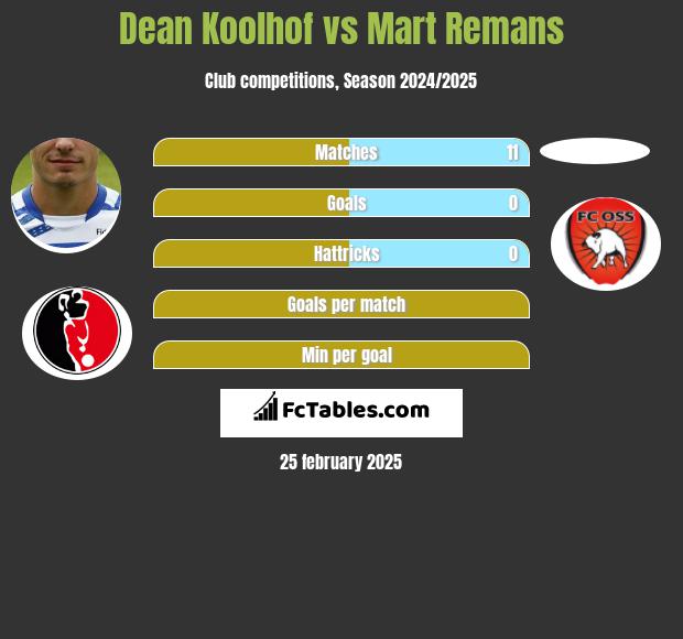 Dean Koolhof vs Mart Remans h2h player stats